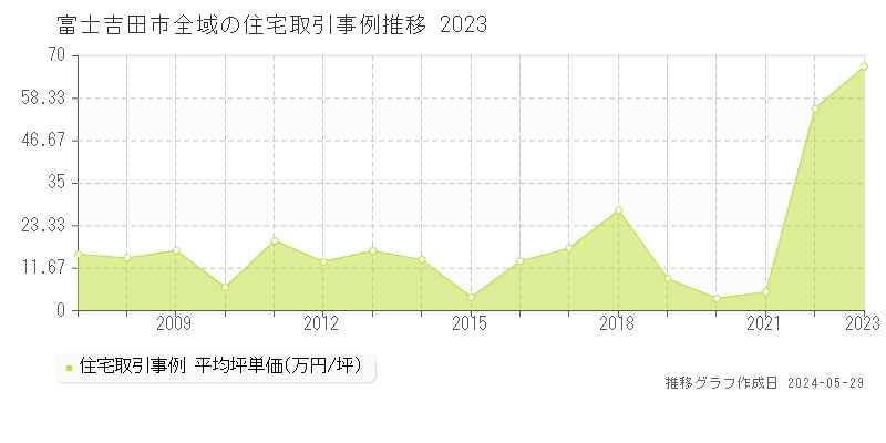 富士吉田市全域の住宅取引事例推移グラフ 