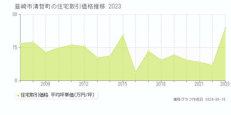 韮崎市清哲町の住宅価格推移グラフ 