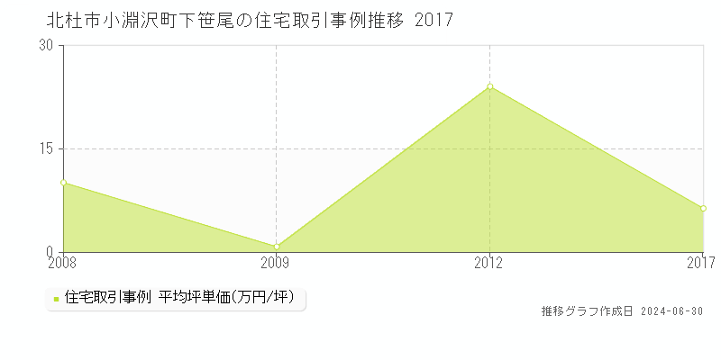北杜市小淵沢町下笹尾の住宅取引事例推移グラフ 
