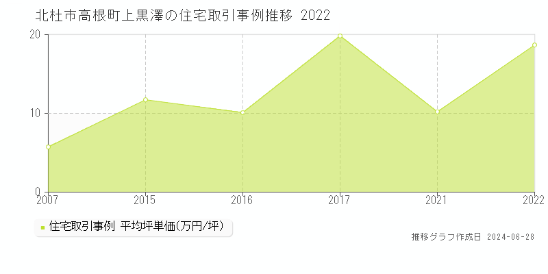 北杜市高根町上黒澤の住宅取引事例推移グラフ 