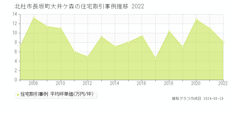 北杜市長坂町大井ケ森の住宅取引事例推移グラフ 