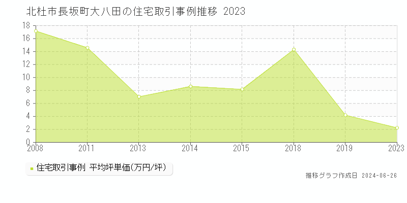 北杜市長坂町大八田の住宅取引事例推移グラフ 