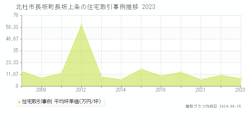 北杜市長坂町長坂上条の住宅取引事例推移グラフ 