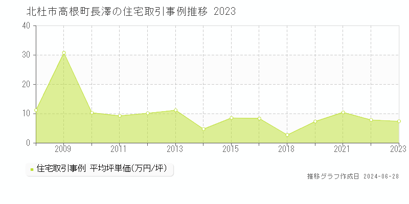 北杜市高根町長澤の住宅取引事例推移グラフ 