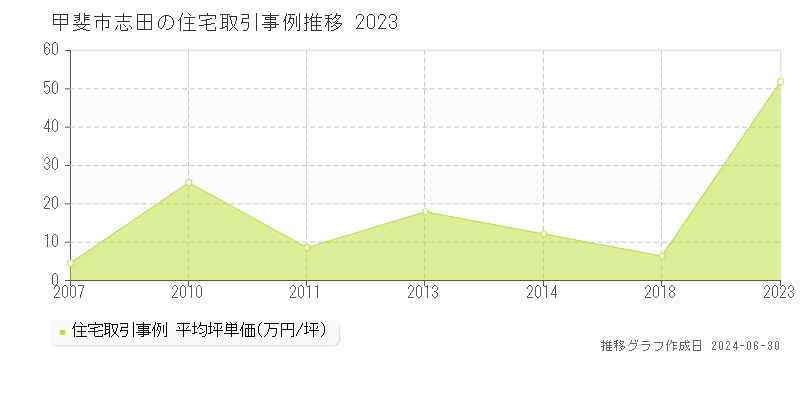 甲斐市志田の住宅取引事例推移グラフ 