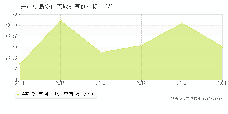 中央市成島の住宅取引事例推移グラフ 
