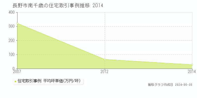 長野市南千歳の住宅取引事例推移グラフ 