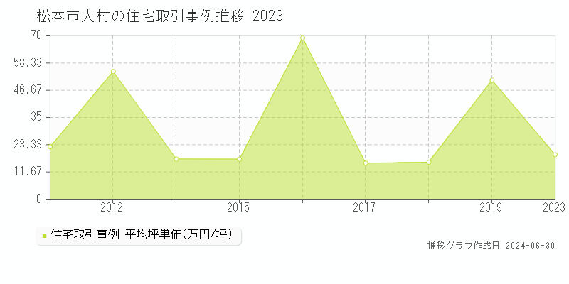 松本市大村の住宅取引事例推移グラフ 