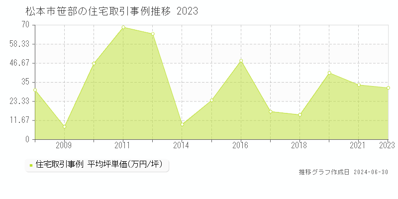 松本市笹部の住宅取引事例推移グラフ 