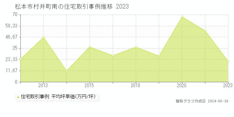 松本市村井町南の住宅取引事例推移グラフ 