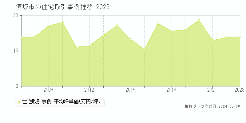 須坂市全域の住宅取引事例推移グラフ 