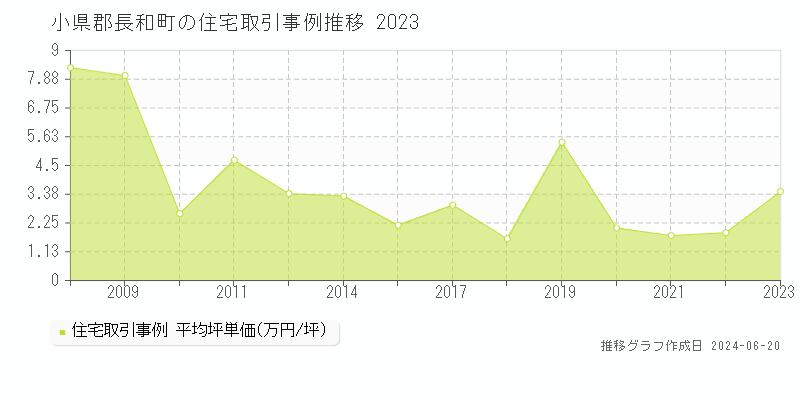 小県郡長和町の住宅取引価格推移グラフ 