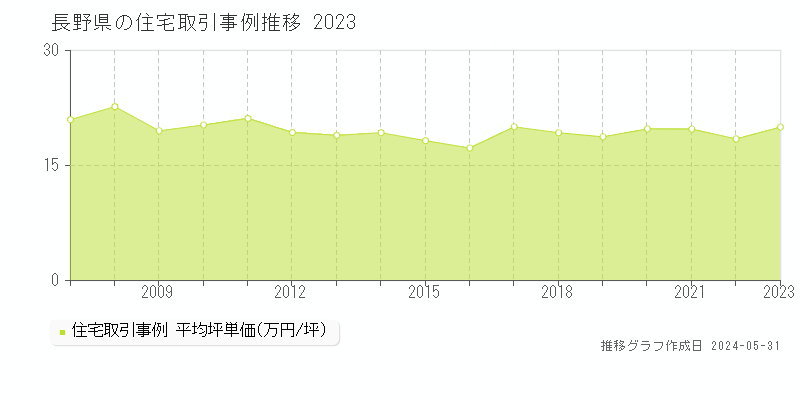 長野県の住宅価格推移グラフ 