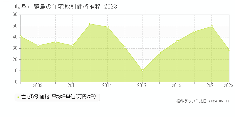 岐阜市鏡島の住宅価格推移グラフ 