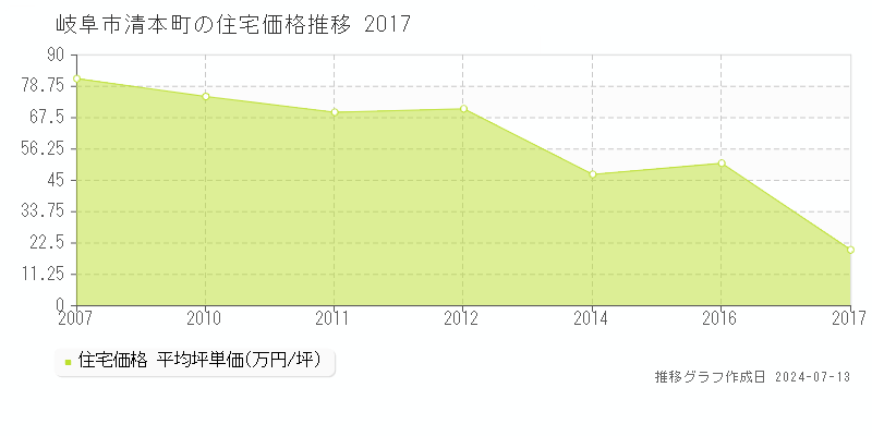 岐阜市清本町の住宅価格推移グラフ 