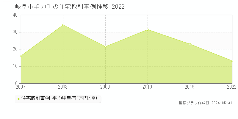 岐阜市手力町の住宅価格推移グラフ 