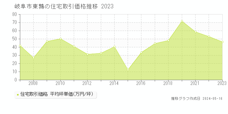 岐阜市東鶉の住宅価格推移グラフ 