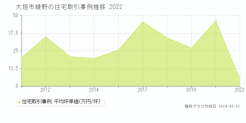 大垣市綾野の住宅価格推移グラフ 