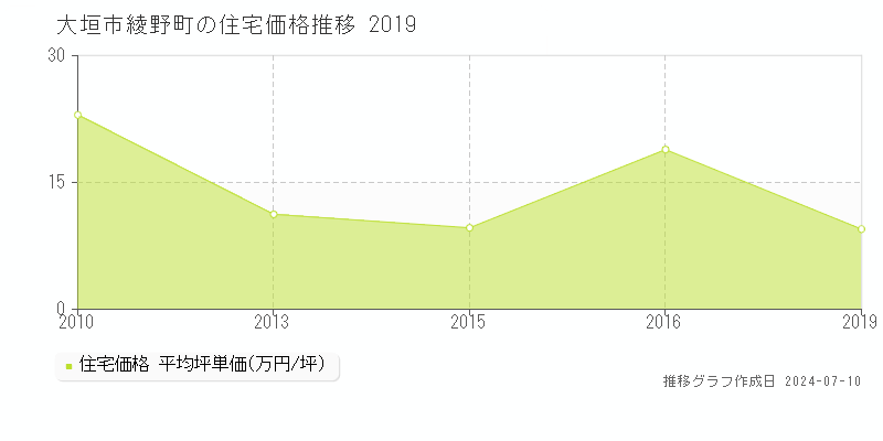 大垣市綾野町の住宅価格推移グラフ 