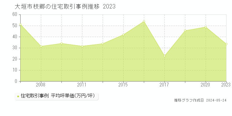 大垣市枝郷の住宅価格推移グラフ 