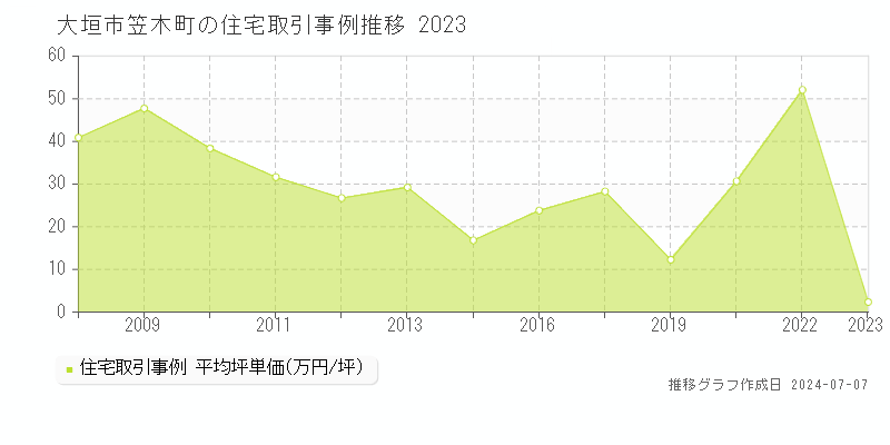 大垣市笠木町の住宅価格推移グラフ 