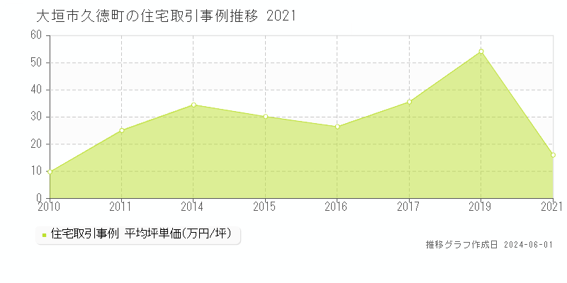 大垣市久徳町の住宅価格推移グラフ 