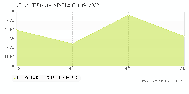 大垣市切石町の住宅価格推移グラフ 