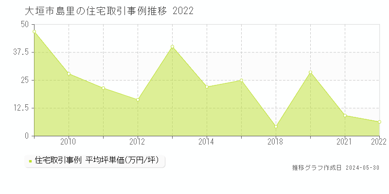 大垣市島里の住宅価格推移グラフ 