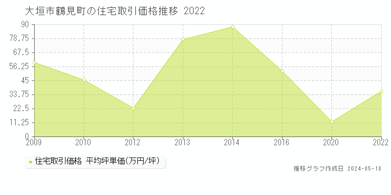 大垣市鶴見町の住宅価格推移グラフ 