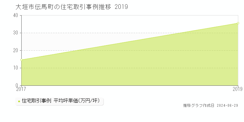大垣市伝馬町の住宅取引事例推移グラフ 