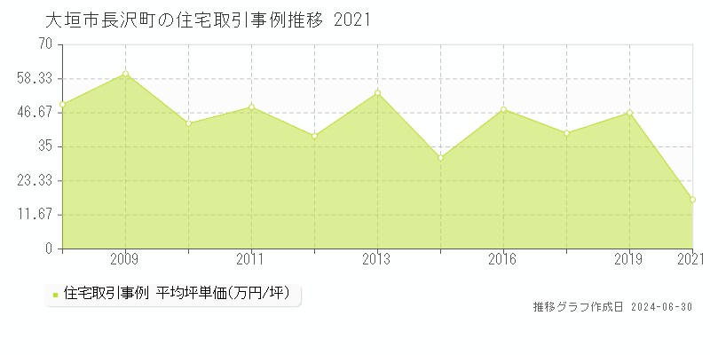 大垣市長沢町の住宅取引事例推移グラフ 