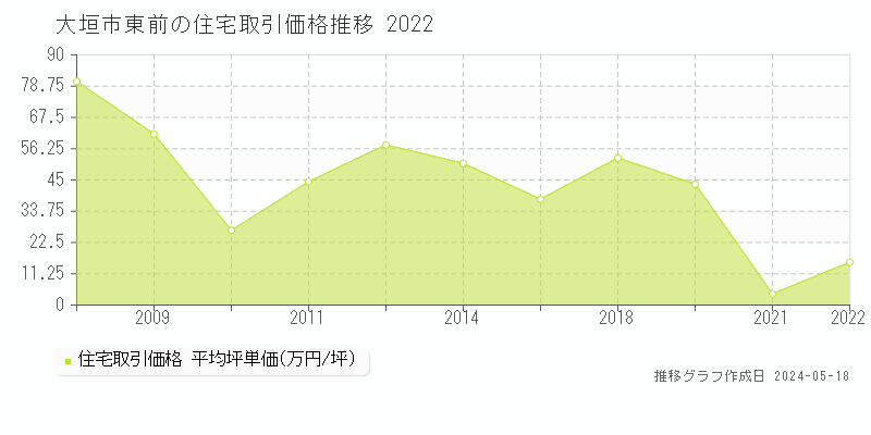 大垣市東前の住宅価格推移グラフ 