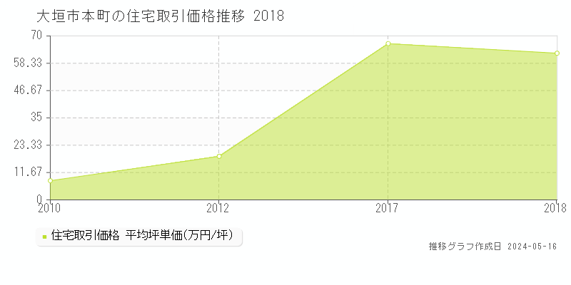 大垣市本町の住宅取引事例推移グラフ 