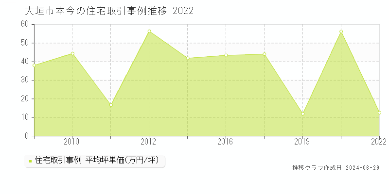 大垣市本今の住宅取引事例推移グラフ 