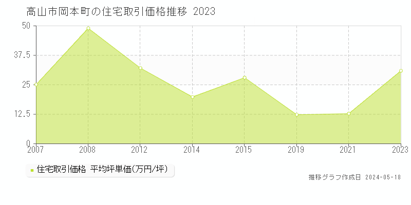 高山市岡本町の住宅価格推移グラフ 