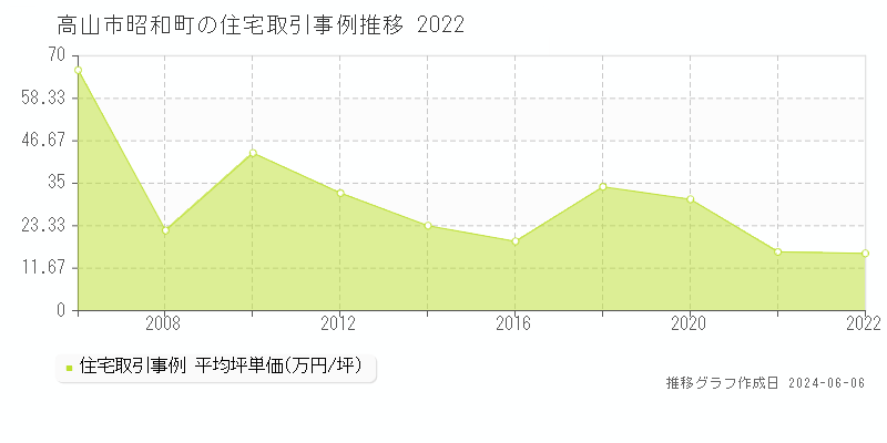 高山市昭和町の住宅取引価格推移グラフ 