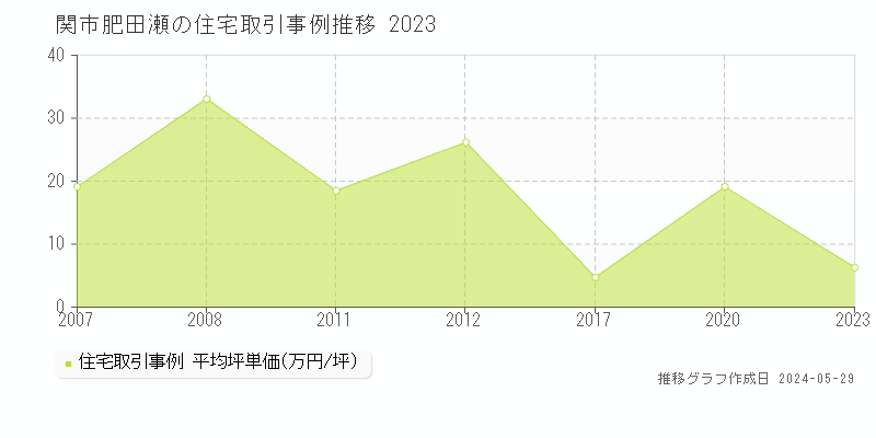 関市肥田瀬の住宅価格推移グラフ 