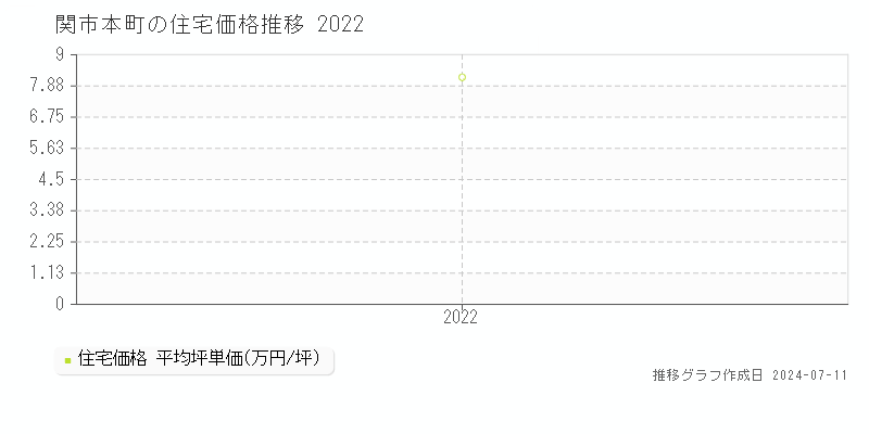 関市本町の住宅価格推移グラフ 