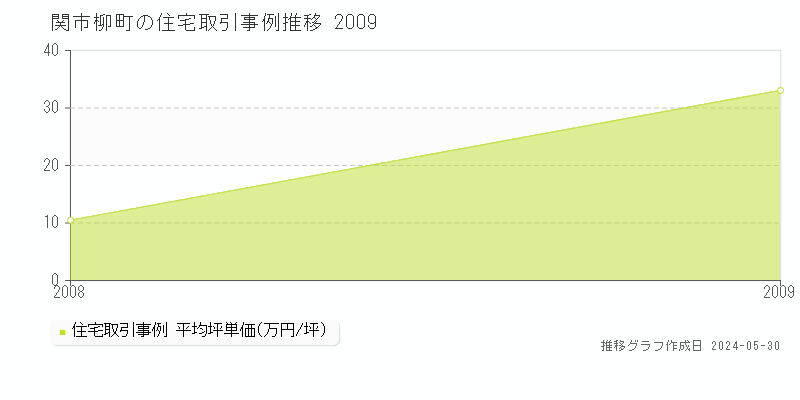 関市柳町の住宅価格推移グラフ 