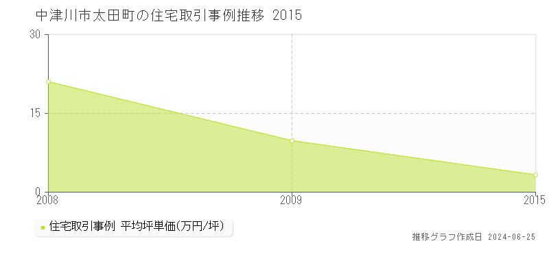 中津川市太田町の住宅取引事例推移グラフ 