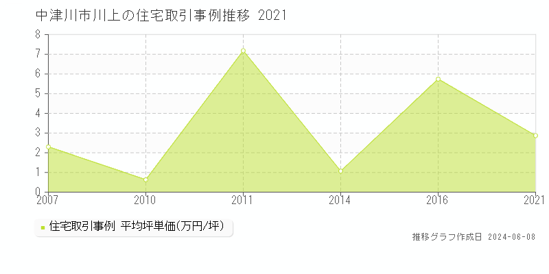 中津川市川上の住宅取引価格推移グラフ 