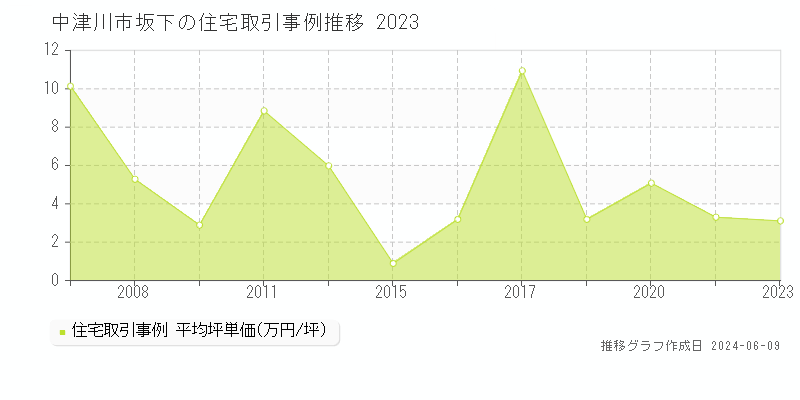 中津川市坂下の住宅取引価格推移グラフ 