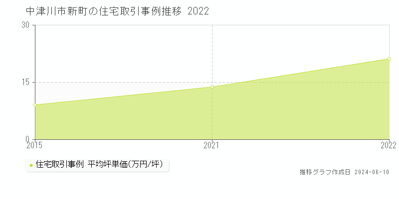 中津川市新町の住宅取引価格推移グラフ 