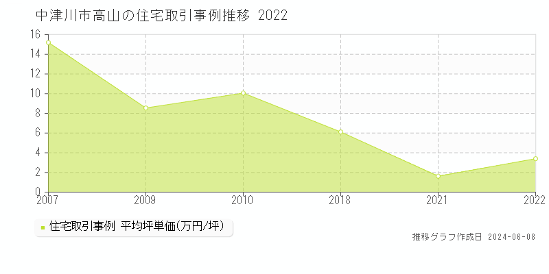中津川市高山の住宅取引価格推移グラフ 