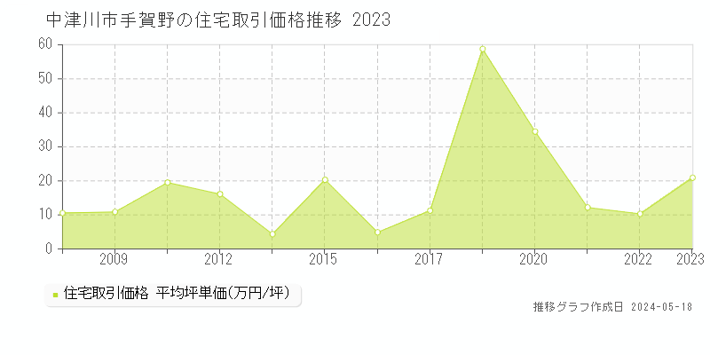 中津川市手賀野の住宅価格推移グラフ 