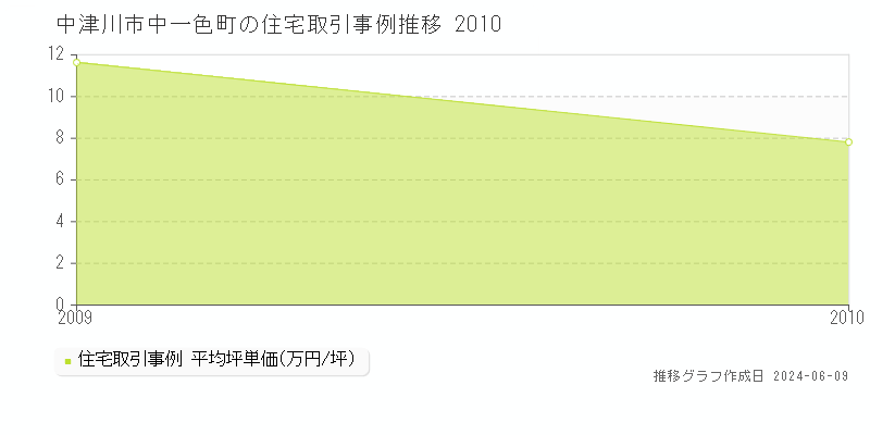 中津川市中一色町の住宅取引価格推移グラフ 