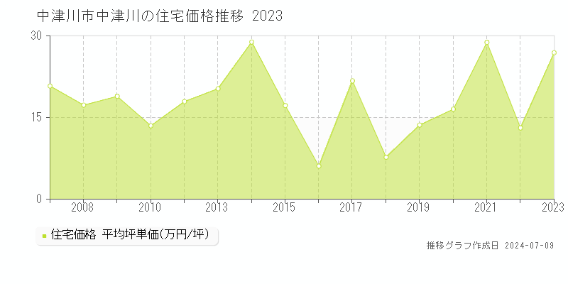 中津川市中津川の住宅取引事例推移グラフ 