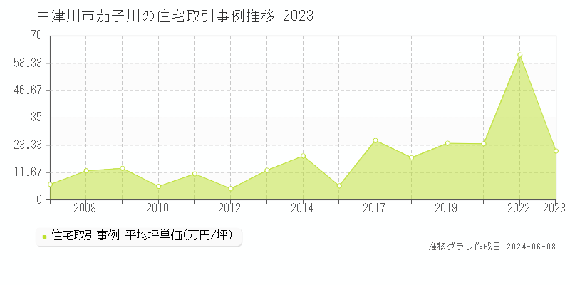 中津川市茄子川の住宅取引価格推移グラフ 