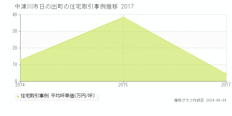 中津川市日の出町の住宅取引価格推移グラフ 