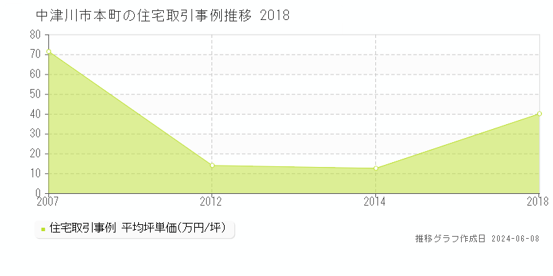 中津川市本町の住宅取引価格推移グラフ 